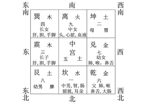 风水9宫格|初学风水学须知——如何确定房屋的九宫位 